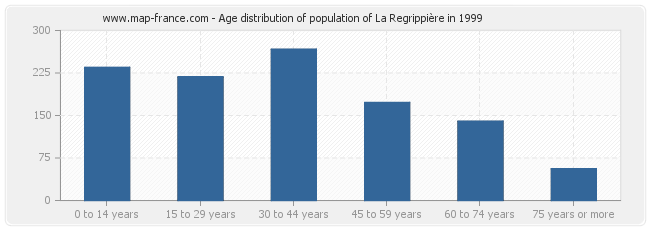 Age distribution of population of La Regrippière in 1999